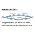 VARIVAS VÉKONYODÓ ELŐKE TAPERED LEADER IWI FHT 7X 16ft 0.104mm-0.43mm